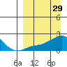 North Bay tide chart for Tuesday, March 29, 2022