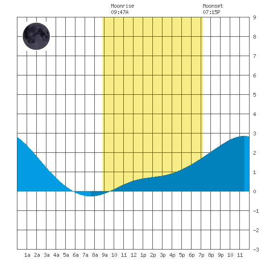 North Bay tide chart for Wednesday, March 2, 2022