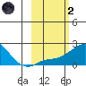 North Bay tide chart for Wednesday, March 2, 2022
