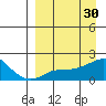 North Bay tide chart for Wednesday, March 30, 2022