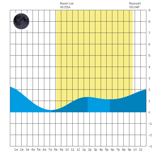 North Bay tide chart for Thursday, March 31, 2022