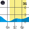 North Bay tide chart for Thursday, March 31, 2022