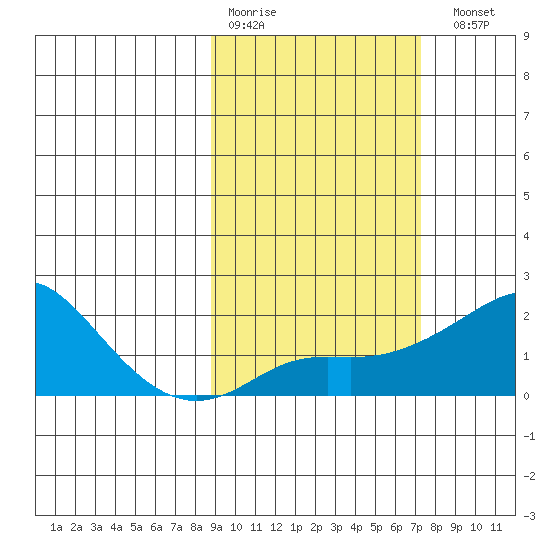 North Bay tide chart for Thursday, March 3, 2022