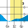 North Bay tide chart for Thursday, March 3, 2022