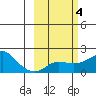 North Bay tide chart for Friday, March 4, 2022