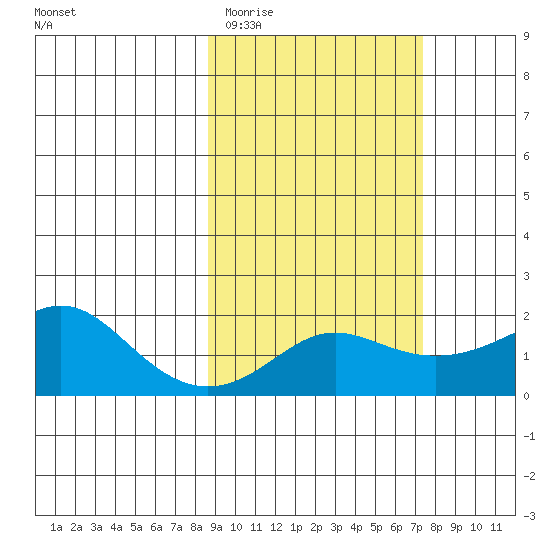 North Bay tide chart for Saturday, March 5, 2022