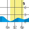 North Bay tide chart for Saturday, March 5, 2022