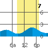 North Bay tide chart for Monday, March 7, 2022