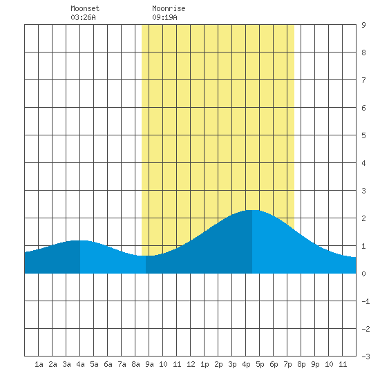 North Bay tide chart for Tuesday, March 8, 2022