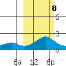 North Bay tide chart for Tuesday, March 8, 2022