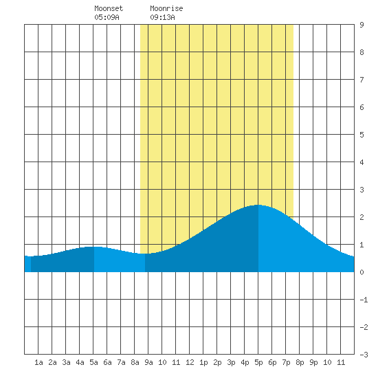 North Bay tide chart for Wednesday, March 9, 2022