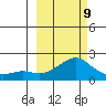 North Bay tide chart for Wednesday, March 9, 2022