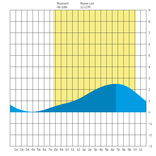 North Bay tide chart for Sunday, April 10, 2022