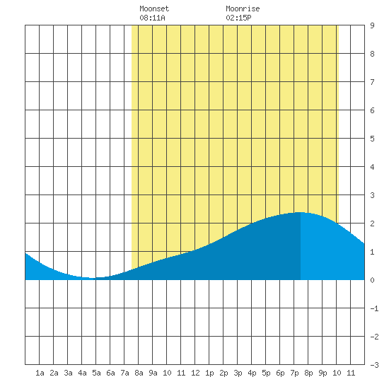 North Bay tide chart for Monday, April 11, 2022
