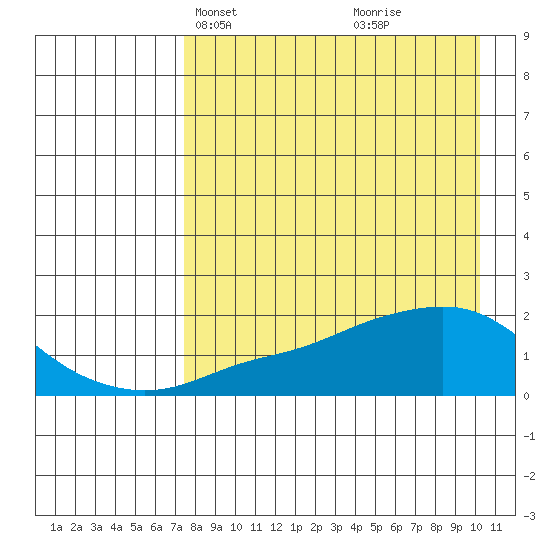 North Bay tide chart for Tuesday, April 12, 2022