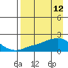 North Bay tide chart for Tuesday, April 12, 2022