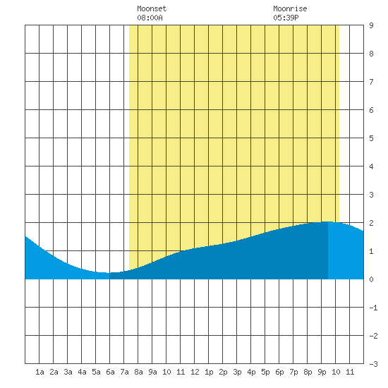 North Bay tide chart for Wednesday, April 13, 2022