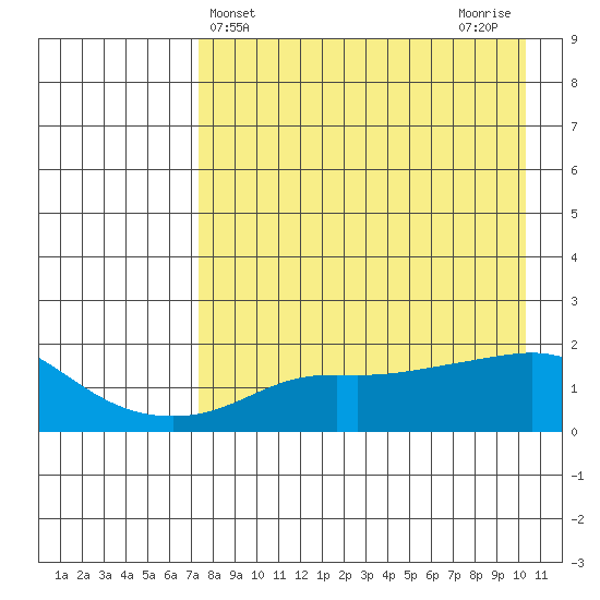 North Bay tide chart for Thursday, April 14, 2022