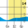 North Bay tide chart for Thursday, April 14, 2022
