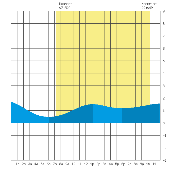 North Bay tide chart for Friday, April 15, 2022