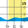 North Bay tide chart for Friday, April 15, 2022