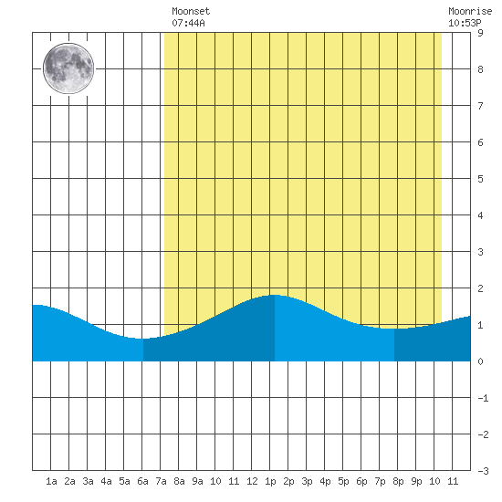 North Bay tide chart for Saturday, April 16, 2022