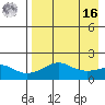 North Bay tide chart for Saturday, April 16, 2022
