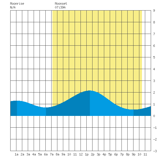 North Bay tide chart for Sunday, April 17, 2022