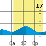 North Bay tide chart for Sunday, April 17, 2022