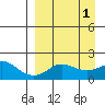 North Bay tide chart for Friday, April 1, 2022