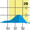 North Bay tide chart for Wednesday, April 20, 2022