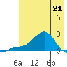 North Bay tide chart for Thursday, April 21, 2022