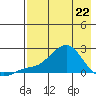 North Bay tide chart for Friday, April 22, 2022