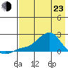 North Bay tide chart for Saturday, April 23, 2022