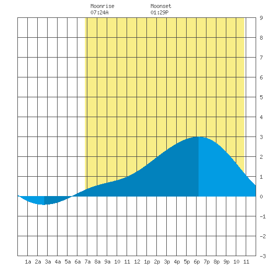 North Bay tide chart for Sunday, April 24, 2022