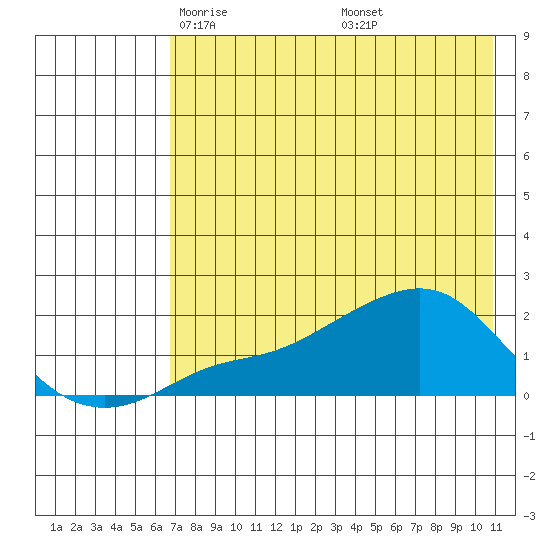 North Bay tide chart for Monday, April 25, 2022