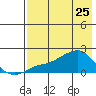 North Bay tide chart for Monday, April 25, 2022