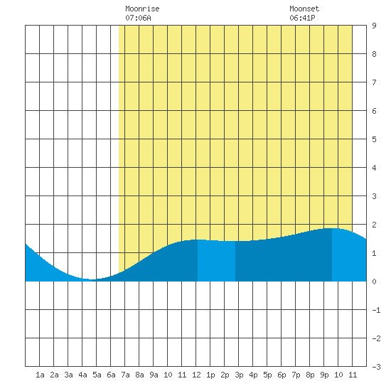 North Bay tide chart for Wednesday, April 27, 2022