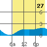 North Bay tide chart for Wednesday, April 27, 2022