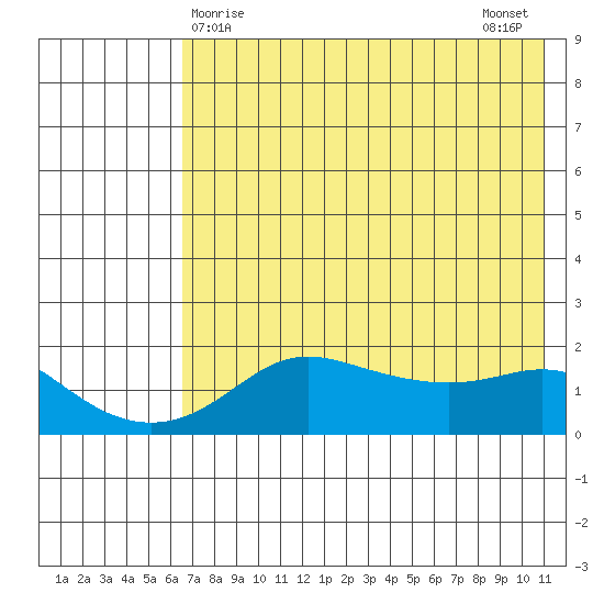 North Bay tide chart for Thursday, April 28, 2022