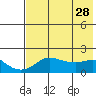 North Bay tide chart for Thursday, April 28, 2022