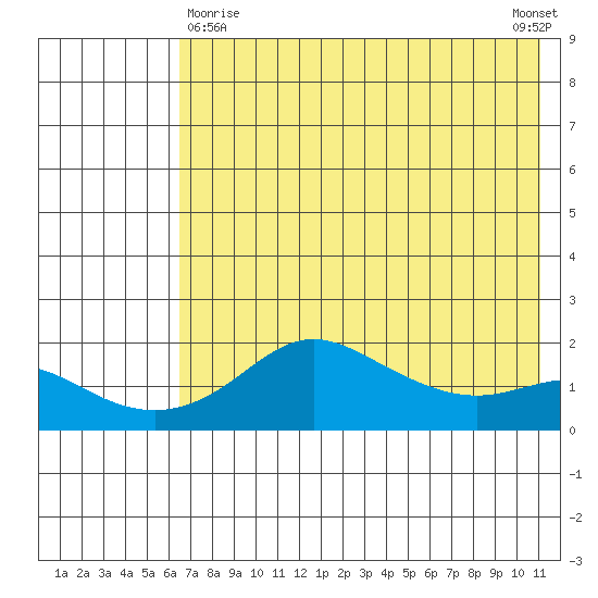 North Bay tide chart for Friday, April 29, 2022