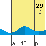 North Bay tide chart for Friday, April 29, 2022