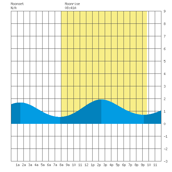 North Bay tide chart for Saturday, April 2, 2022