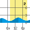 North Bay tide chart for Saturday, April 2, 2022