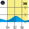 North Bay tide chart for Saturday, April 30, 2022