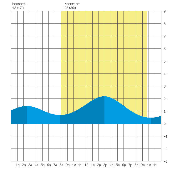 North Bay tide chart for Sunday, April 3, 2022