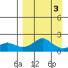 North Bay tide chart for Sunday, April 3, 2022