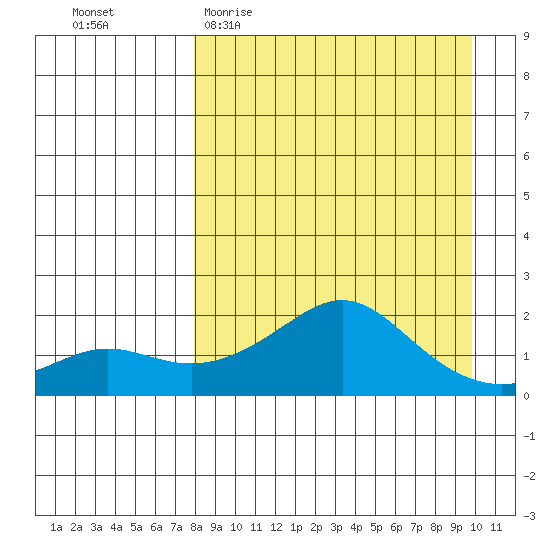North Bay tide chart for Monday, April 4, 2022