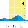 North Bay tide chart for Monday, April 4, 2022